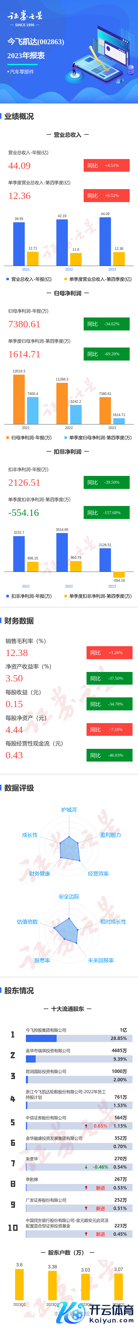 kaiyun(欧洲杯)app-kaiyun欧洲杯app(中国)官方网站-登录入口同比下落34.62%；扣非净利润2126.52万元-kaiyun(欧洲杯)app-kaiyun欧洲杯app(中国)官方网站-登录入口