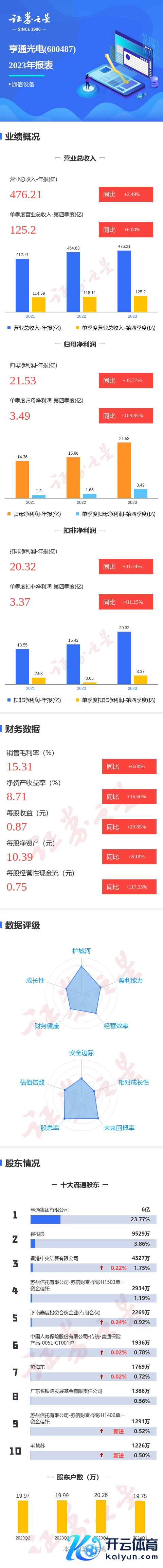 kaiyun(欧洲杯)app-kaiyun欧洲杯app(中国)官方网站-登录入口同比高潮31.74%；其中2023年第四季度-kaiyun(欧洲杯)app-kaiyun欧洲杯app(中国)官方网站-登录入口