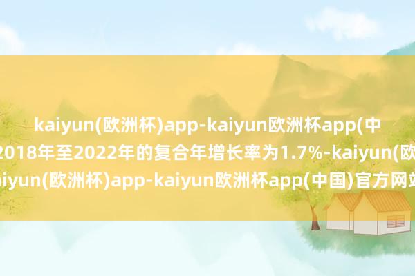 kaiyun(欧洲杯)app-kaiyun欧洲杯app(中国)官方网站-登录入口2018年至2022年的复合年增长率为1.7%-kaiyun(欧洲杯)app-kaiyun欧洲杯app(中国)官方网站-登录入口