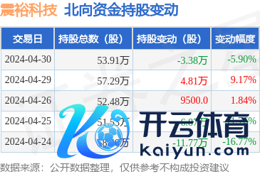 kaiyun(欧洲杯)app-kaiyun欧洲杯app(中国)官方网站-登录入口北向资金抓有震裕科技53.91万股-kaiyun(欧洲杯)app-kaiyun欧洲杯app(中国)官方网站-登录入口