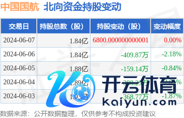 kaiyun(欧洲杯)app-kaiyun欧洲杯app(中国)官方网站-登录入口6月7日北向资金增抓6800.0股中国国航-kaiyun(欧洲杯)app-kaiyun欧洲杯app(中国)官方网站-登录入口