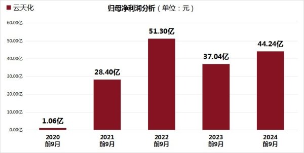 云天化前9月归母净利润增长19.42%，净利率创5年最好水平