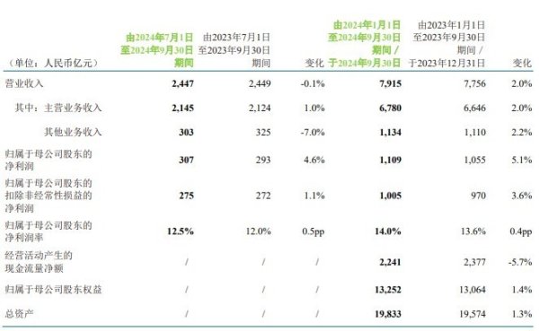 中国出动前三季度净利润1109亿元，同比增长5.1％